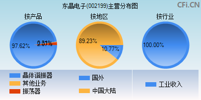 002199主营分布图