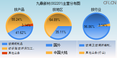 002201主营分布图 002201主营分布图