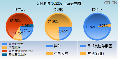 002202主营分布图 002202主营分布图