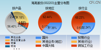 002203主营分布图
