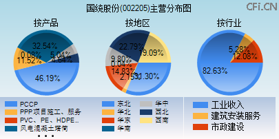 002205主营分布图 002205主营分布图
