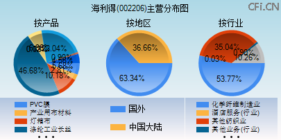 002206主营分布图