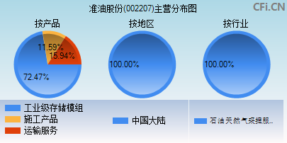 002207主营分布图 002207主营分布图