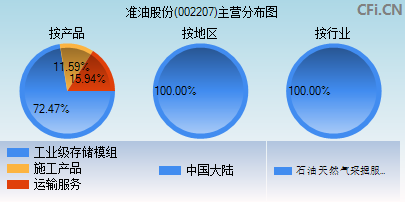 002207主营分布图