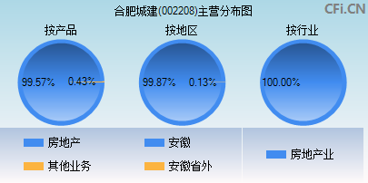 002208主营分布图 002208主营分布图