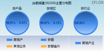 002208主营分布图