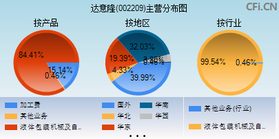 002209主营分布图