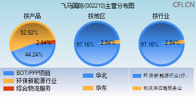 002210主营分布图 002210主营分布图