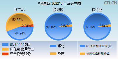 002210主营分布图