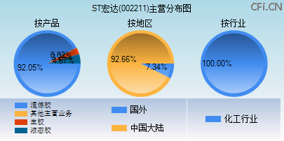 002211主营分布图