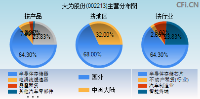 002213主营分布图 002213主营分布图