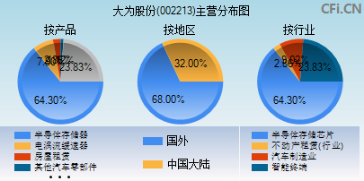 002213主营分布图