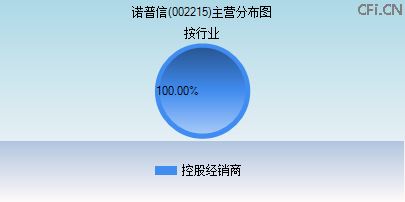 002215主营分布图