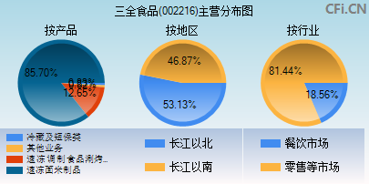 002216主营分布图