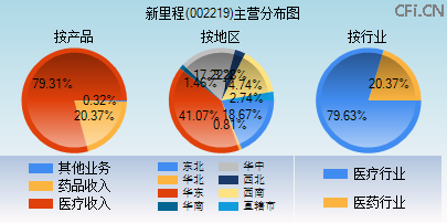 002219主营分布图 002219主营分布图