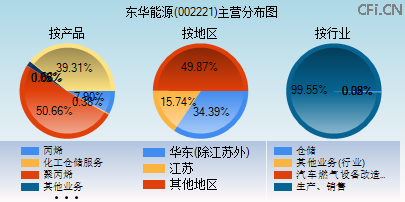 002221主营分布图