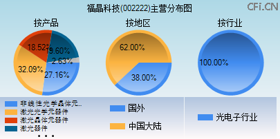 002222主营分布图 002222主营分布图