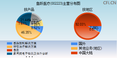 002223主营分布图