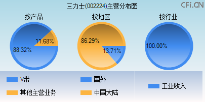 002224主营分布图