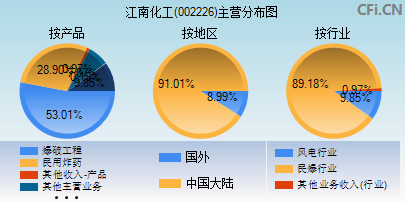 002226主营分布图