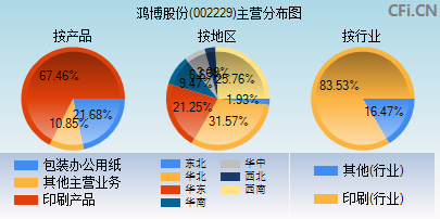 002229主营分布图