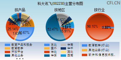 002230主营分布图