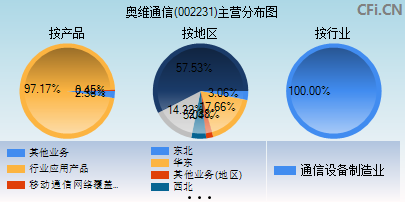 002231主营分布图 002231主营分布图