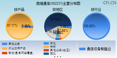 002231主营分布图