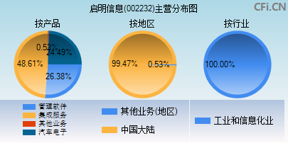 002232主营分布图 002232主营分布图