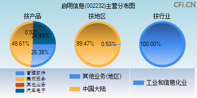 002232主营分布图