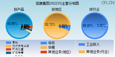 002233主营分布图 002233主营分布图