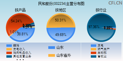 002234主营分布图