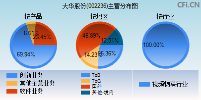 002236主营分布图 002236主营分布图