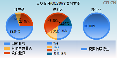 002236主营分布图