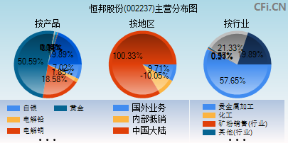 002237主营分布图