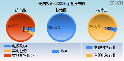 002238主营分布图