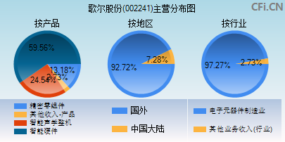 002241主营分布图