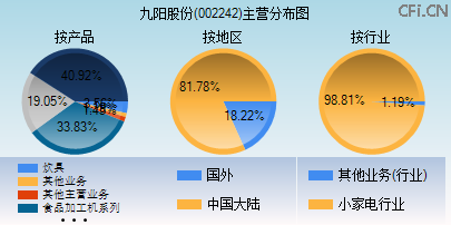 002242主营分布图 002242主营分布图