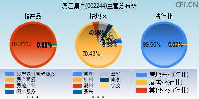 002244主营分布图