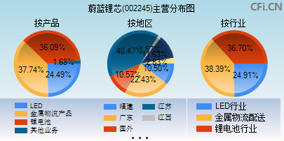002245主营分布图 002245主营分布图