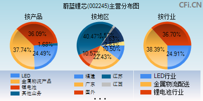 002245主营分布图