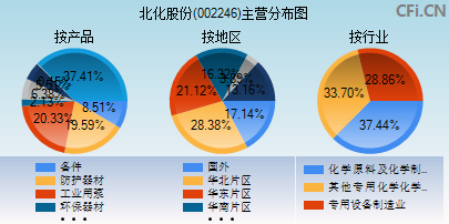 002246主营分布图