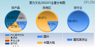 002247主营分布图