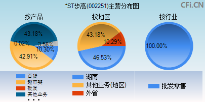 002251主营分布图