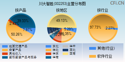 002253主营分布图