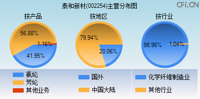002254主营分布图 002254主营分布图