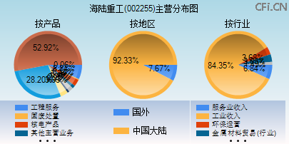 002255主营分布图