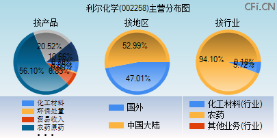 002258主营分布图 002258主营分布图