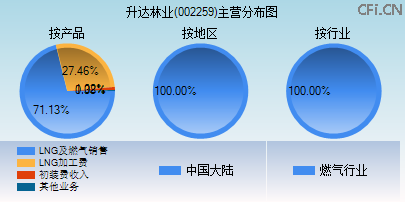 002259主营分布图