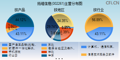 002261主营分布图